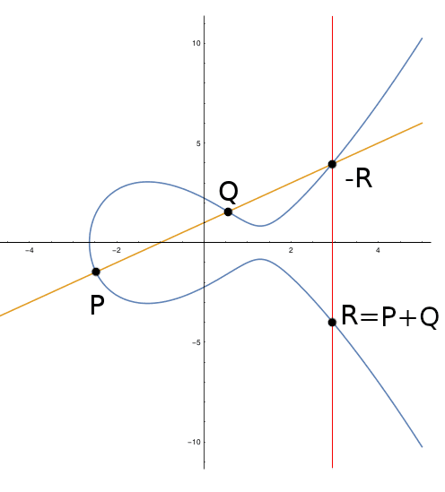 Geometric visualization of point addition on an elliptic curve.